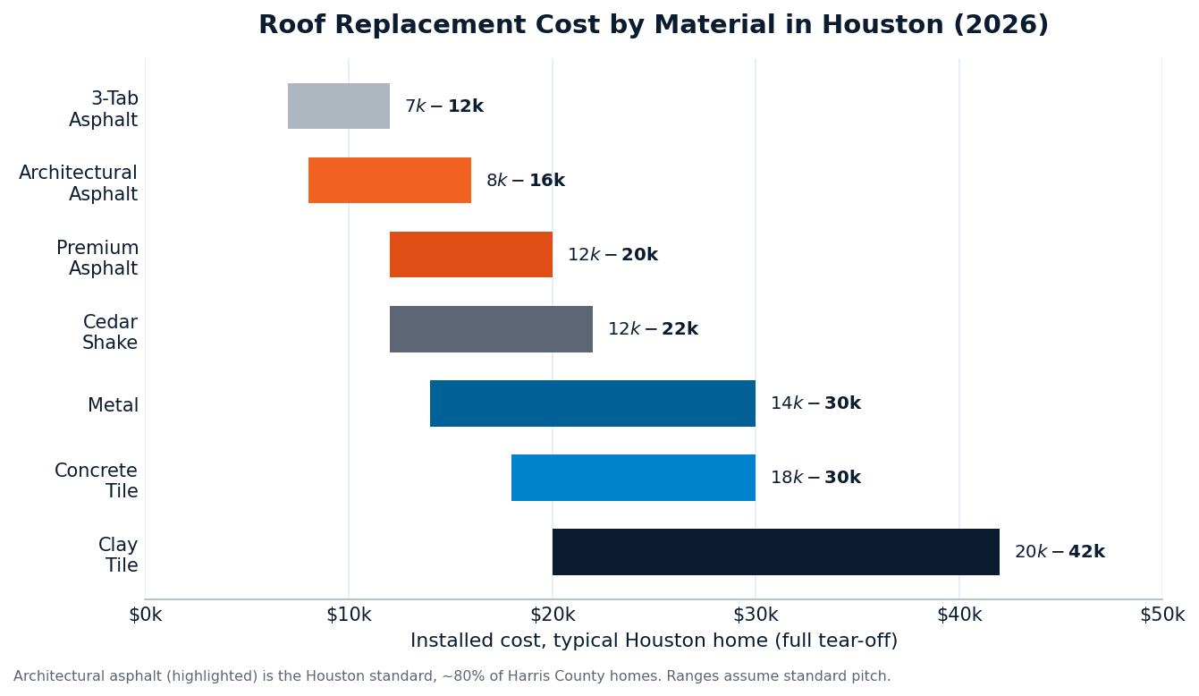 Bar chart comparing roof replacement cost by material in Houston for 2026, from 3-tab asphalt at the low end to clay tile at the high end