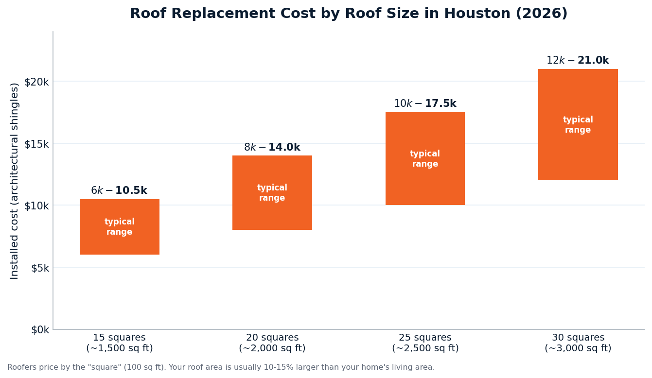 Bar chart showing roof replacement cost by roof size in Houston for 2026, from 15 squares to 30 squares of architectural shingles